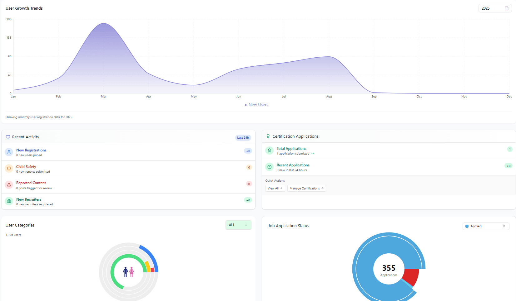 Admin Dashboard